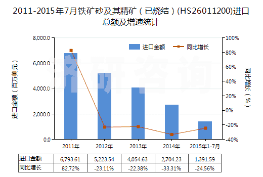 2011-2015年7月鐵礦砂及其精礦（已燒結）(HS26011200)進口總額及增速統(tǒng)計